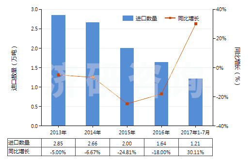 2013-2017年7月中國初級形狀的其他鹵代丁基橡膠(HS40023910)進(jìn)口量及增速統(tǒng)計(jì)
